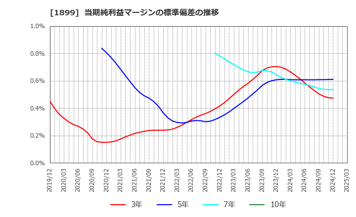 1899 (株)福田組: 当期純利益マージンの標準偏差の推移