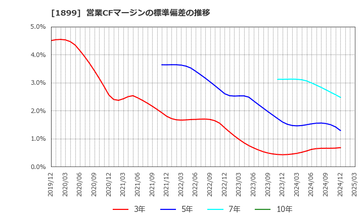 1899 (株)福田組: 営業CFマージンの標準偏差の推移