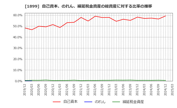 1899 (株)福田組: 自己資本、のれん、繰延税金資産の総資産に対する比率の推移
