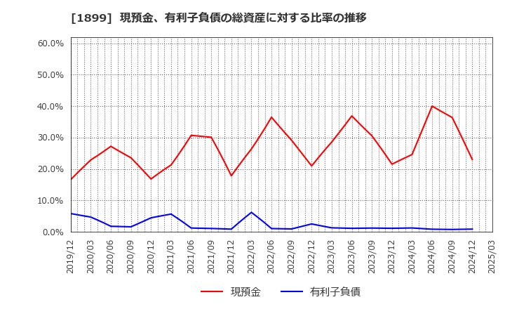 1899 (株)福田組: 現預金、有利子負債の総資産に対する比率の推移