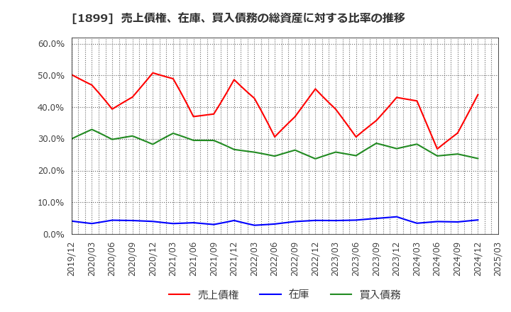1899 (株)福田組: 売上債権、在庫、買入債務の総資産に対する比率の推移