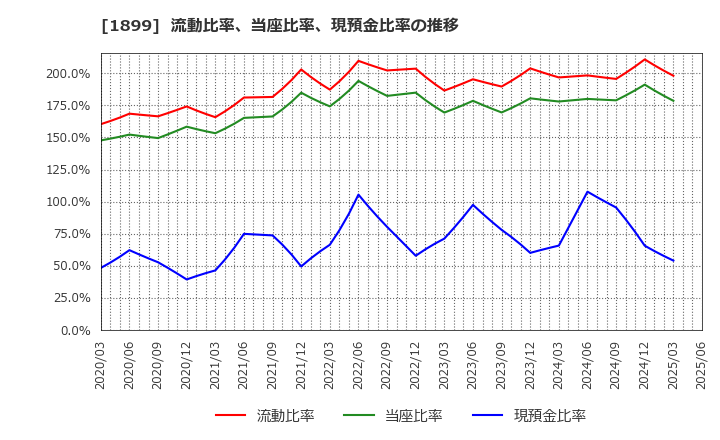 1899 (株)福田組: 流動比率、当座比率、現預金比率の推移