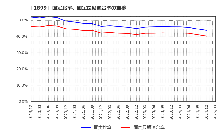 1899 (株)福田組: 固定比率、固定長期適合率の推移