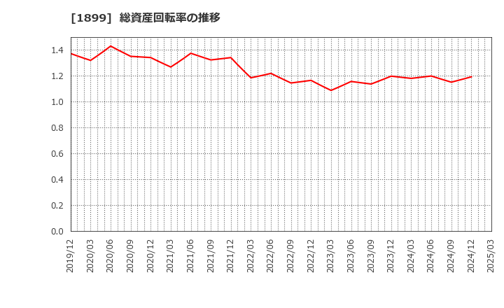 1899 (株)福田組: 総資産回転率の推移