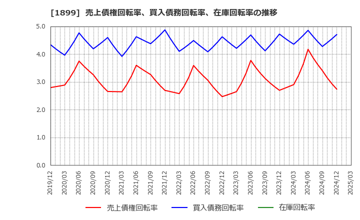 1899 (株)福田組: 売上債権回転率、買入債務回転率、在庫回転率の推移