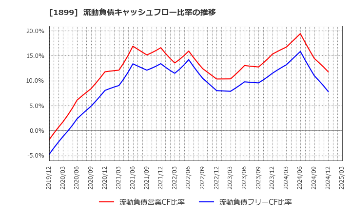 1899 (株)福田組: 流動負債キャッシュフロー比率の推移