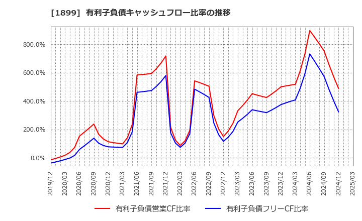 1899 (株)福田組: 有利子負債キャッシュフロー比率の推移