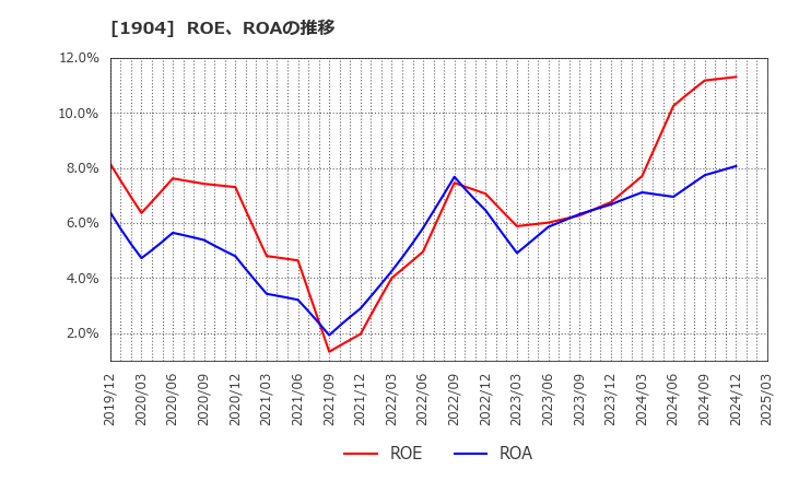 1904 大成温調(株): ROE、ROAの推移