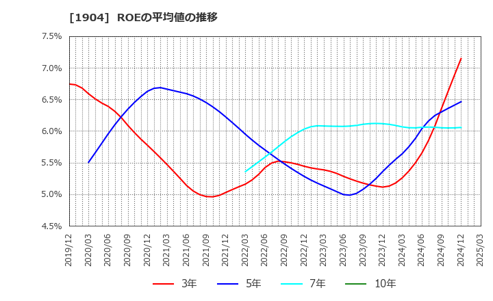 1904 大成温調(株): ROEの平均値の推移