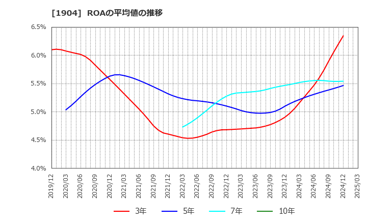 1904 大成温調(株): ROAの平均値の推移