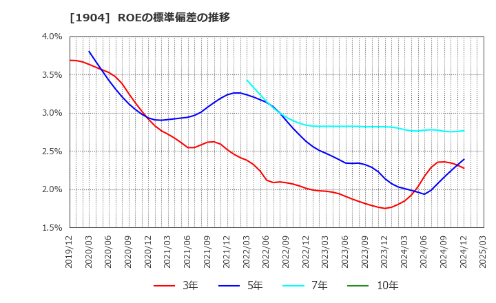 1904 大成温調(株): ROEの標準偏差の推移