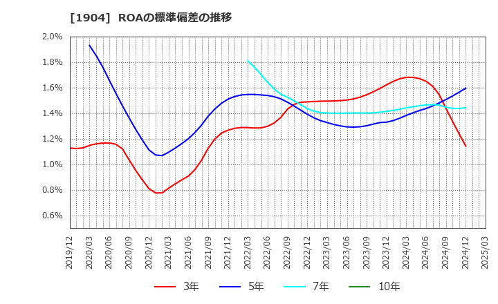 1904 大成温調(株): ROAの標準偏差の推移