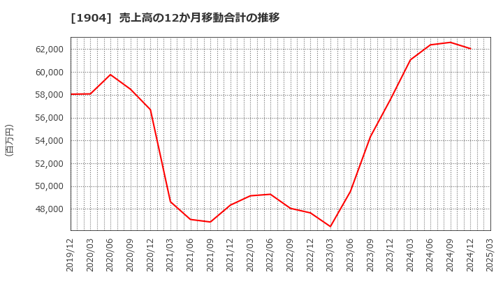 1904 大成温調(株): 売上高の12か月移動合計の推移