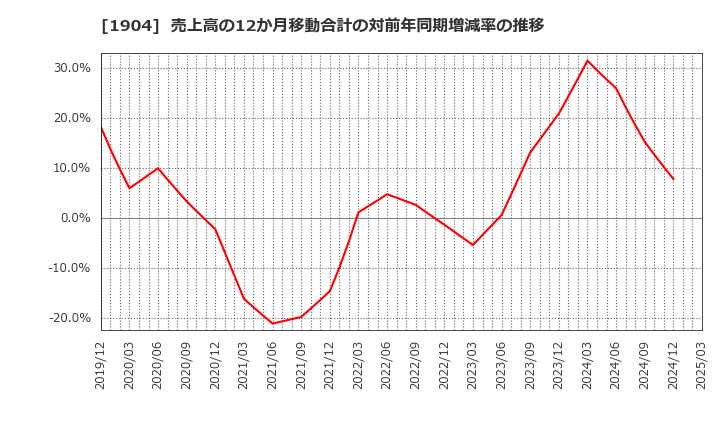1904 大成温調(株): 売上高の12か月移動合計の対前年同期増減率の推移