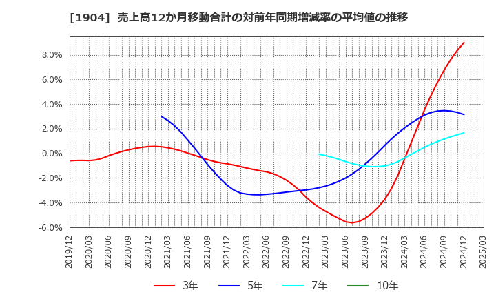 1904 大成温調(株): 売上高12か月移動合計の対前年同期増減率の平均値の推移