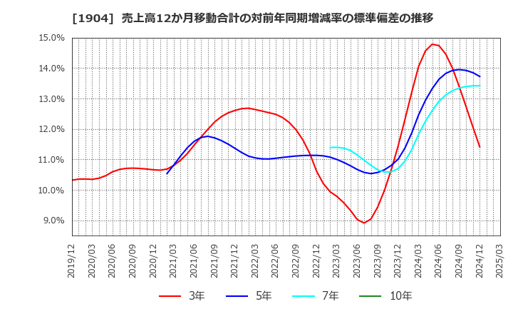 1904 大成温調(株): 売上高12か月移動合計の対前年同期増減率の標準偏差の推移