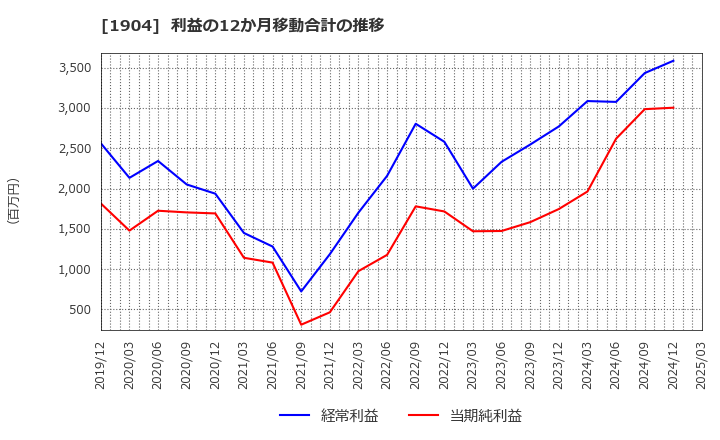 1904 大成温調(株): 利益の12か月移動合計の推移