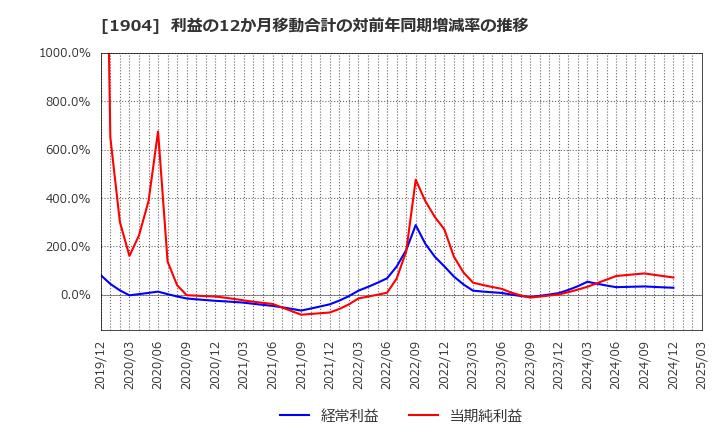 1904 大成温調(株): 利益の12か月移動合計の対前年同期増減率の推移