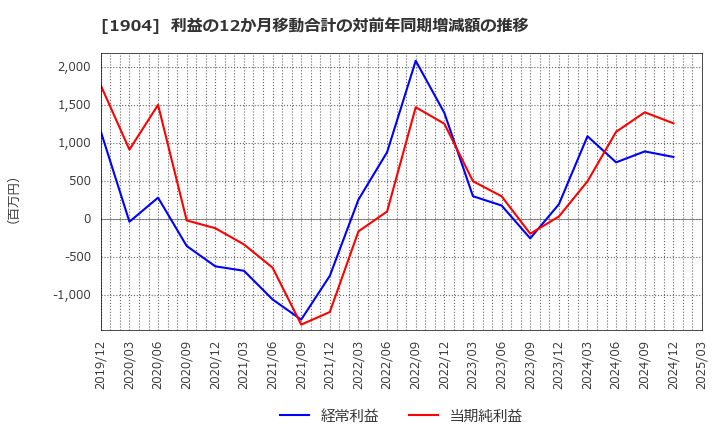 1904 大成温調(株): 利益の12か月移動合計の対前年同期増減額の推移