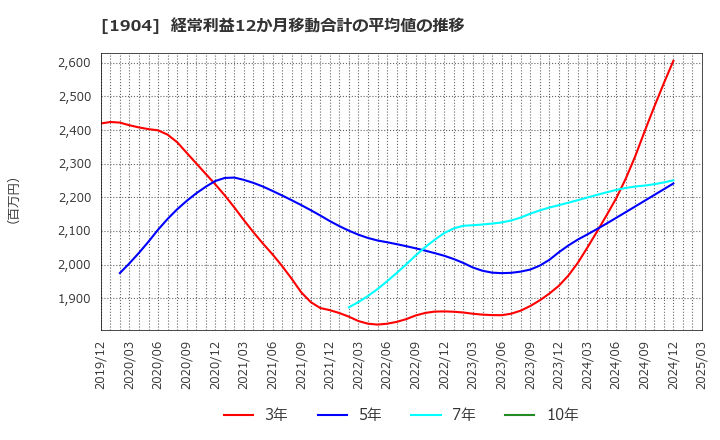 1904 大成温調(株): 経常利益12か月移動合計の平均値の推移