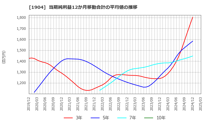 1904 大成温調(株): 当期純利益12か月移動合計の平均値の推移