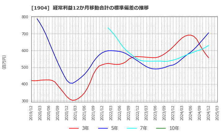 1904 大成温調(株): 経常利益12か月移動合計の標準偏差の推移