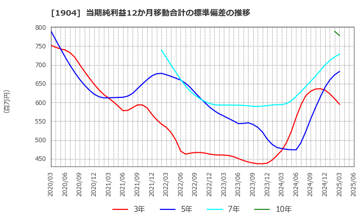 1904 大成温調(株): 当期純利益12か月移動合計の標準偏差の推移