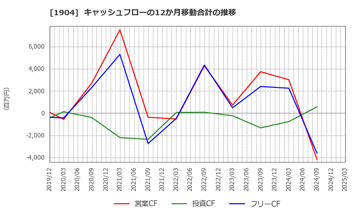 1904 大成温調(株): キャッシュフローの12か月移動合計の推移