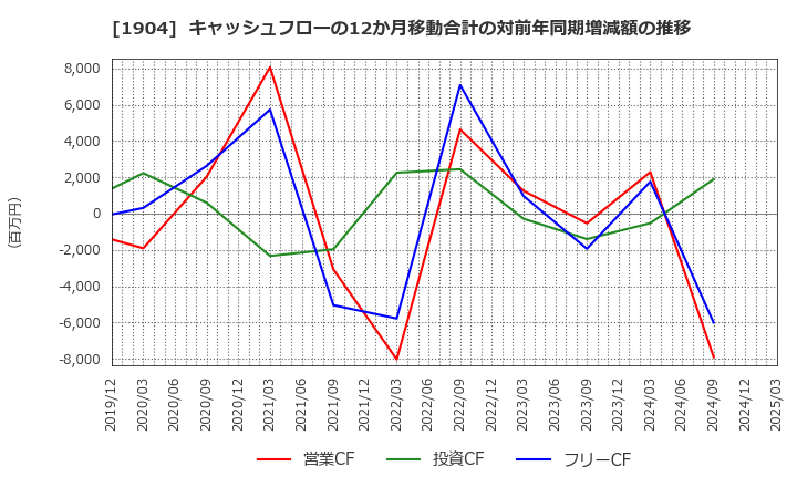 1904 大成温調(株): キャッシュフローの12か月移動合計の対前年同期増減額の推移