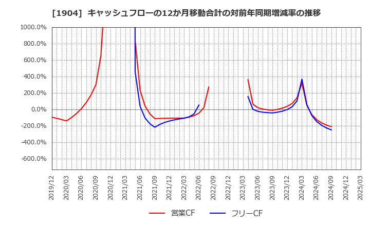 1904 大成温調(株): キャッシュフローの12か月移動合計の対前年同期増減率の推移
