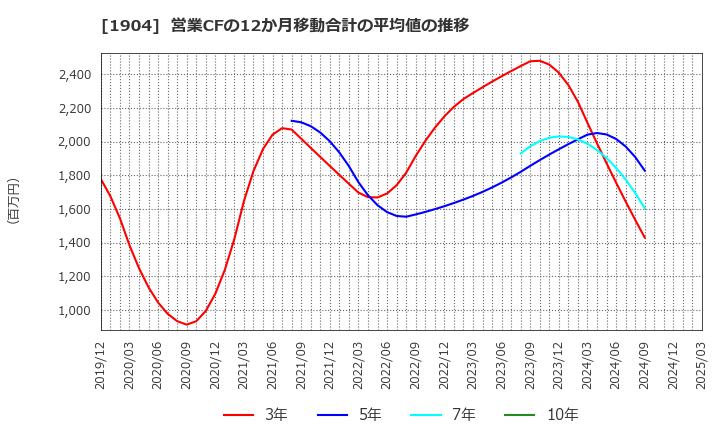 1904 大成温調(株): 営業CFの12か月移動合計の平均値の推移