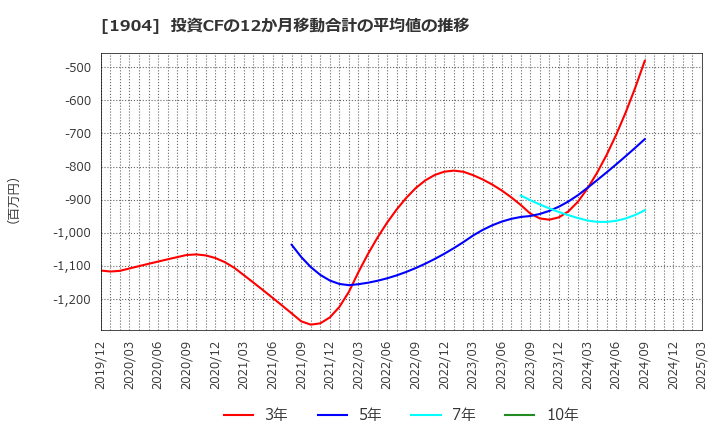 1904 大成温調(株): 投資CFの12か月移動合計の平均値の推移