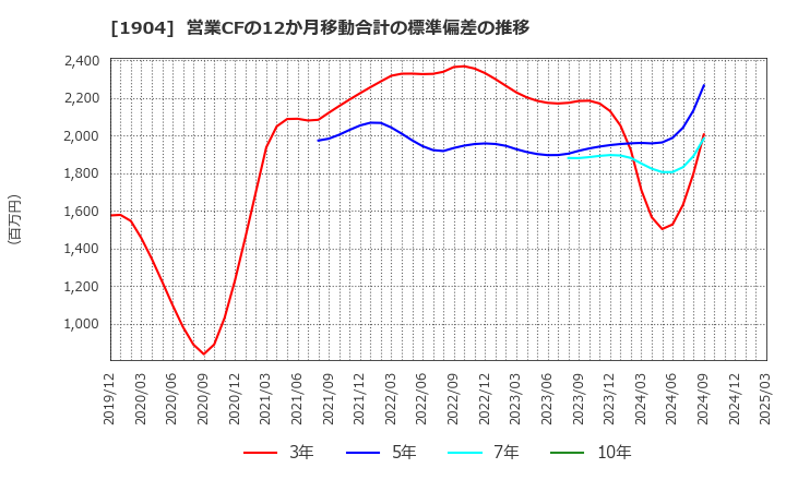 1904 大成温調(株): 営業CFの12か月移動合計の標準偏差の推移