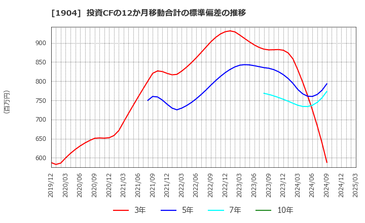 1904 大成温調(株): 投資CFの12か月移動合計の標準偏差の推移
