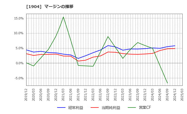 1904 大成温調(株): マージンの推移