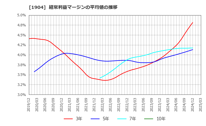 1904 大成温調(株): 経常利益マージンの平均値の推移