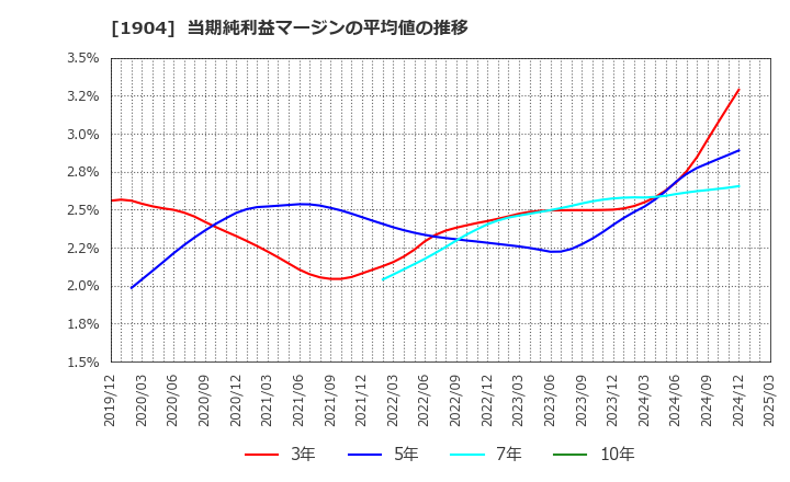 1904 大成温調(株): 当期純利益マージンの平均値の推移