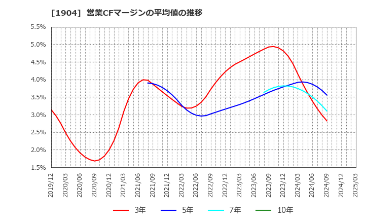 1904 大成温調(株): 営業CFマージンの平均値の推移