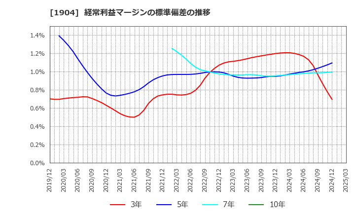 1904 大成温調(株): 経常利益マージンの標準偏差の推移