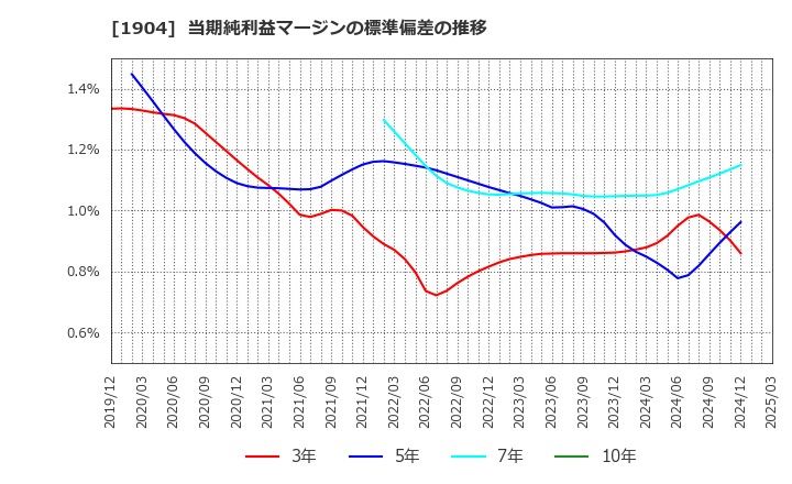 1904 大成温調(株): 当期純利益マージンの標準偏差の推移