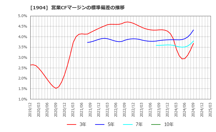 1904 大成温調(株): 営業CFマージンの標準偏差の推移