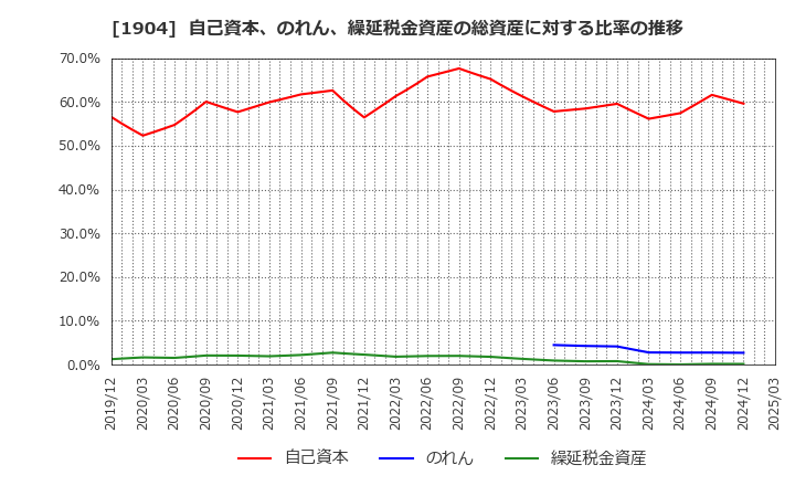1904 大成温調(株): 自己資本、のれん、繰延税金資産の総資産に対する比率の推移