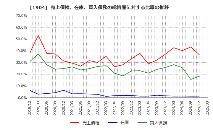 1904 大成温調(株): 売上債権、在庫、買入債務の総資産に対する比率の推移