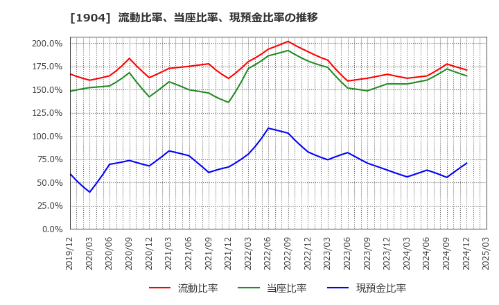 1904 大成温調(株): 流動比率、当座比率、現預金比率の推移