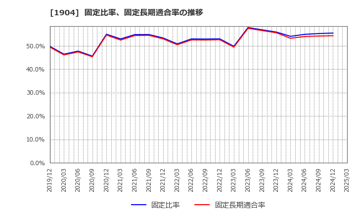 1904 大成温調(株): 固定比率、固定長期適合率の推移