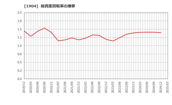 1904 大成温調(株): 総資産回転率の推移