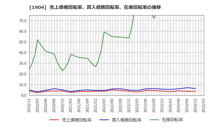 1904 大成温調(株): 売上債権回転率、買入債務回転率、在庫回転率の推移