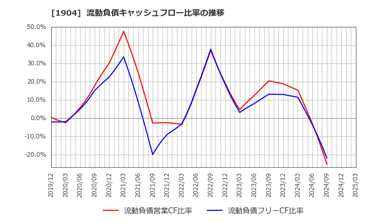 1904 大成温調(株): 流動負債キャッシュフロー比率の推移