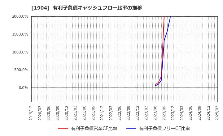 1904 大成温調(株): 有利子負債キャッシュフロー比率の推移