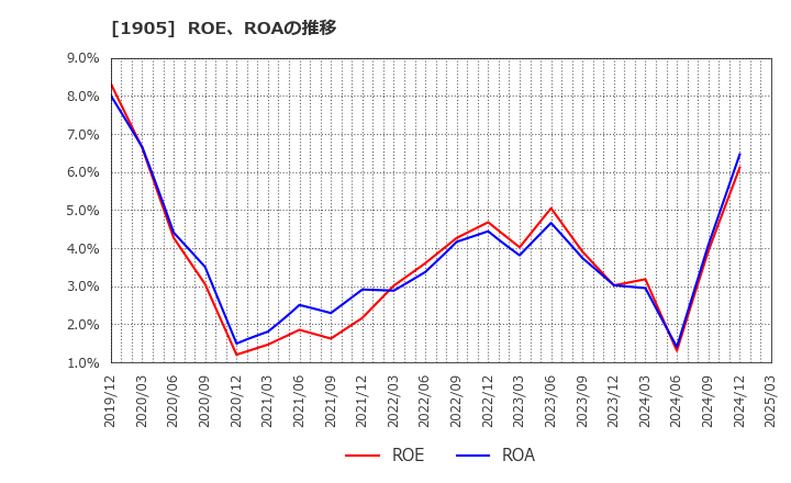 1905 (株)テノックス: ROE、ROAの推移